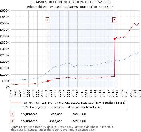 33, MAIN STREET, MONK FRYSTON, LEEDS, LS25 5EG: Price paid vs HM Land Registry's House Price Index
