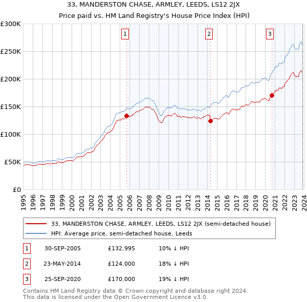 33, MANDERSTON CHASE, ARMLEY, LEEDS, LS12 2JX: Price paid vs HM Land Registry's House Price Index