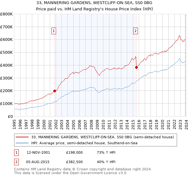 33, MANNERING GARDENS, WESTCLIFF-ON-SEA, SS0 0BG: Price paid vs HM Land Registry's House Price Index