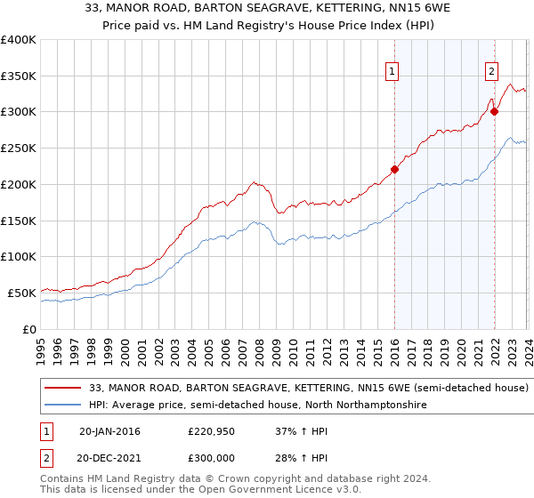 33, MANOR ROAD, BARTON SEAGRAVE, KETTERING, NN15 6WE: Price paid vs HM Land Registry's House Price Index