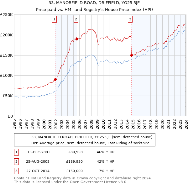 33, MANORFIELD ROAD, DRIFFIELD, YO25 5JE: Price paid vs HM Land Registry's House Price Index