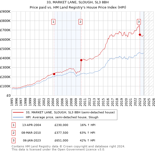 33, MARKET LANE, SLOUGH, SL3 8BH: Price paid vs HM Land Registry's House Price Index