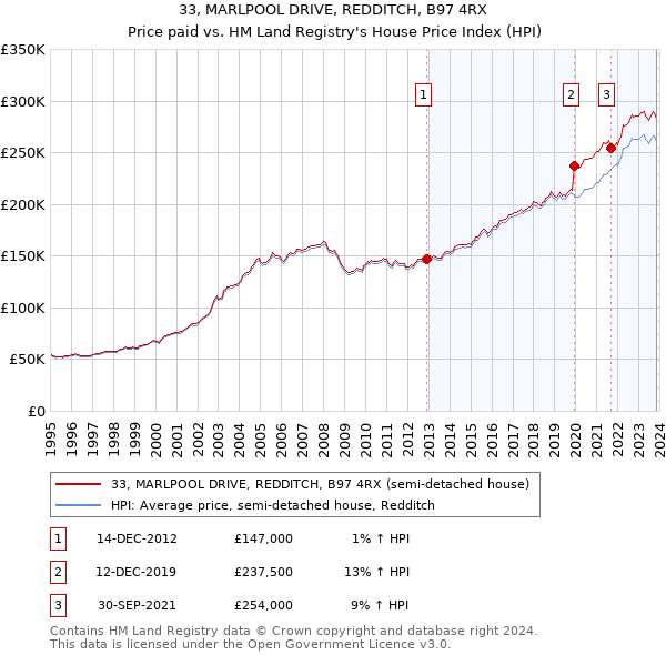 33, MARLPOOL DRIVE, REDDITCH, B97 4RX: Price paid vs HM Land Registry's House Price Index