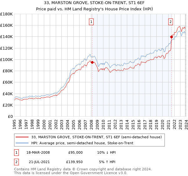 33, MARSTON GROVE, STOKE-ON-TRENT, ST1 6EF: Price paid vs HM Land Registry's House Price Index