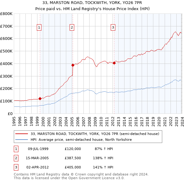 33, MARSTON ROAD, TOCKWITH, YORK, YO26 7PR: Price paid vs HM Land Registry's House Price Index