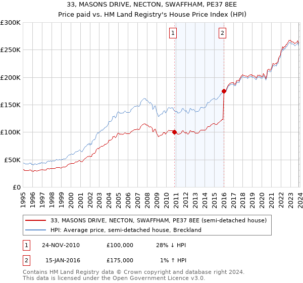 33, MASONS DRIVE, NECTON, SWAFFHAM, PE37 8EE: Price paid vs HM Land Registry's House Price Index