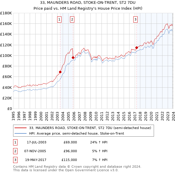 33, MAUNDERS ROAD, STOKE-ON-TRENT, ST2 7DU: Price paid vs HM Land Registry's House Price Index