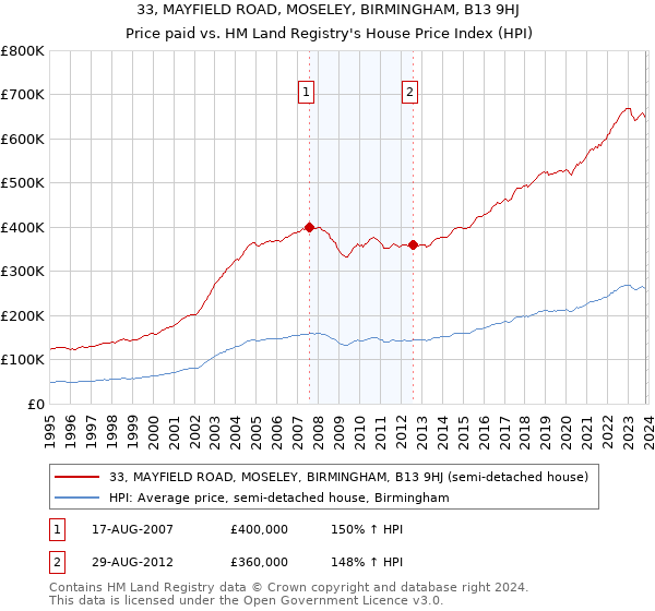 33, MAYFIELD ROAD, MOSELEY, BIRMINGHAM, B13 9HJ: Price paid vs HM Land Registry's House Price Index