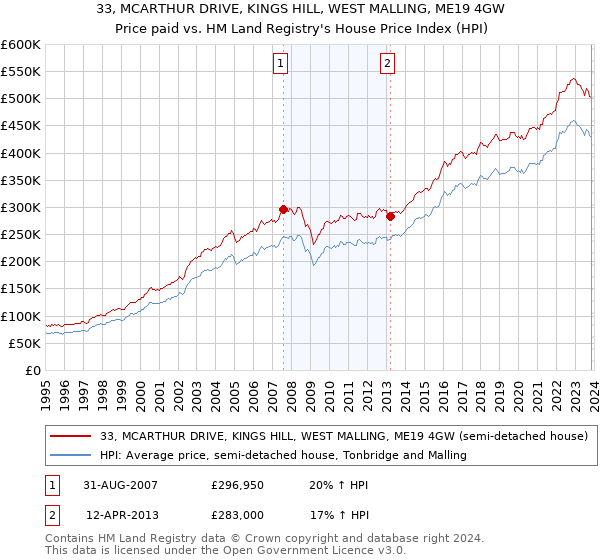 33, MCARTHUR DRIVE, KINGS HILL, WEST MALLING, ME19 4GW: Price paid vs HM Land Registry's House Price Index