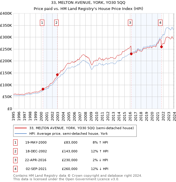 33, MELTON AVENUE, YORK, YO30 5QQ: Price paid vs HM Land Registry's House Price Index