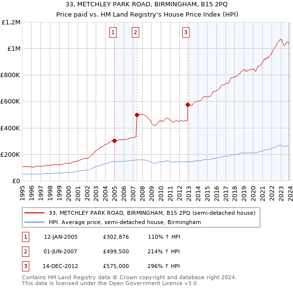 33, METCHLEY PARK ROAD, BIRMINGHAM, B15 2PQ: Price paid vs HM Land Registry's House Price Index