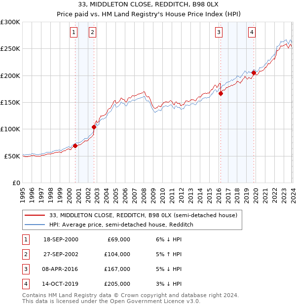 33, MIDDLETON CLOSE, REDDITCH, B98 0LX: Price paid vs HM Land Registry's House Price Index