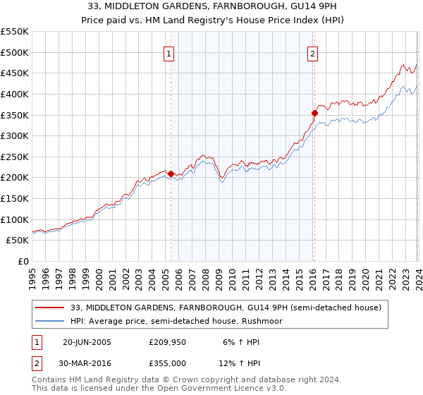 33, MIDDLETON GARDENS, FARNBOROUGH, GU14 9PH: Price paid vs HM Land Registry's House Price Index