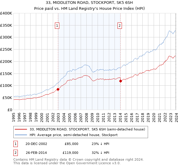 33, MIDDLETON ROAD, STOCKPORT, SK5 6SH: Price paid vs HM Land Registry's House Price Index