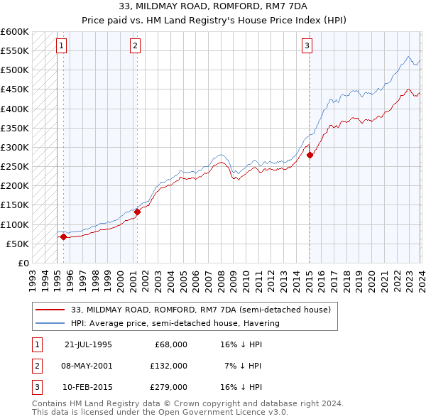 33, MILDMAY ROAD, ROMFORD, RM7 7DA: Price paid vs HM Land Registry's House Price Index