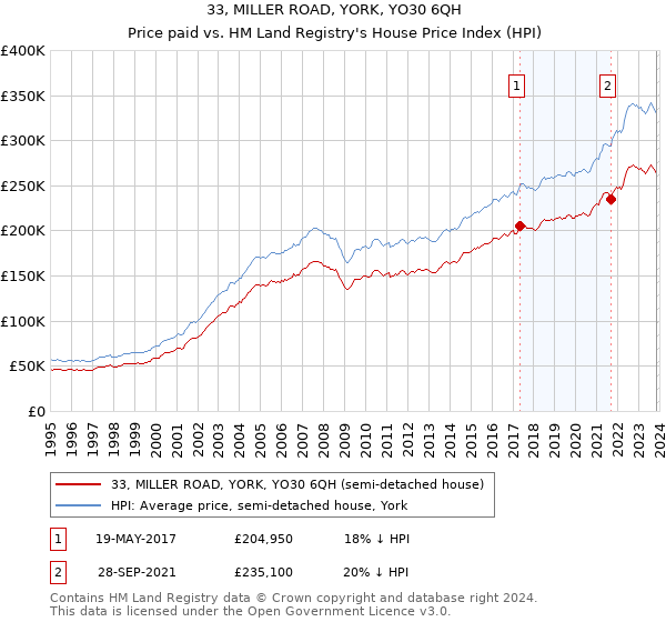 33, MILLER ROAD, YORK, YO30 6QH: Price paid vs HM Land Registry's House Price Index