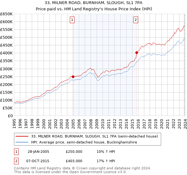 33, MILNER ROAD, BURNHAM, SLOUGH, SL1 7PA: Price paid vs HM Land Registry's House Price Index