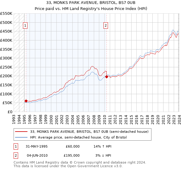 33, MONKS PARK AVENUE, BRISTOL, BS7 0UB: Price paid vs HM Land Registry's House Price Index