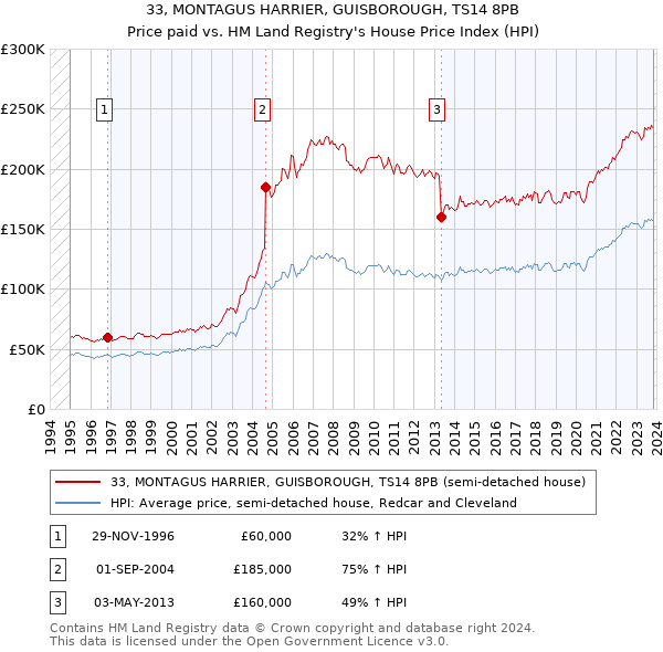 33, MONTAGUS HARRIER, GUISBOROUGH, TS14 8PB: Price paid vs HM Land Registry's House Price Index