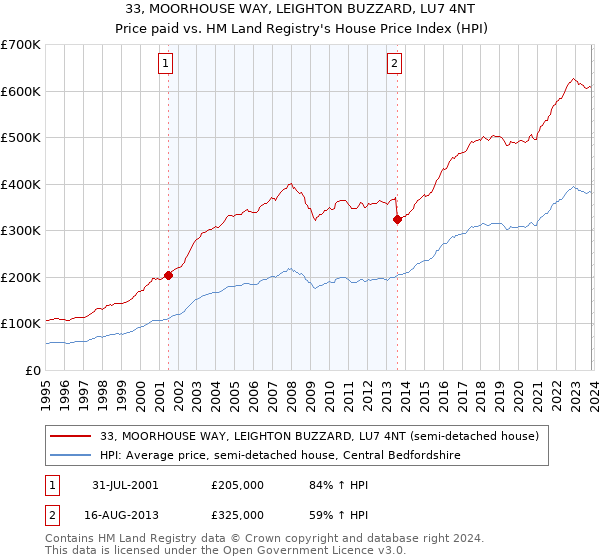 33, MOORHOUSE WAY, LEIGHTON BUZZARD, LU7 4NT: Price paid vs HM Land Registry's House Price Index