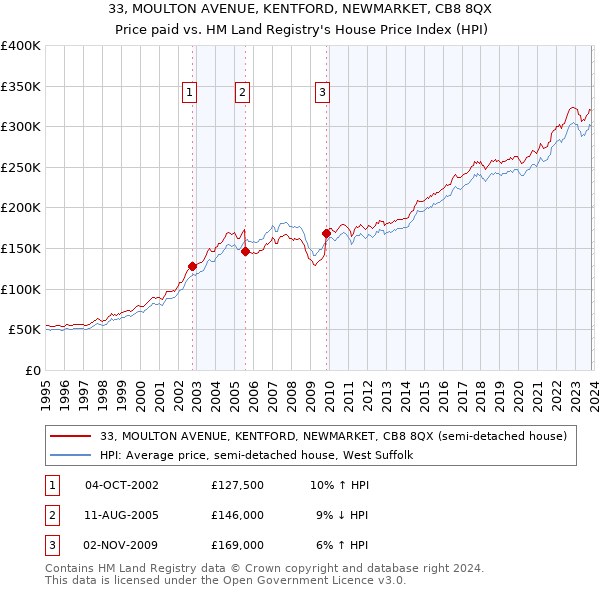 33, MOULTON AVENUE, KENTFORD, NEWMARKET, CB8 8QX: Price paid vs HM Land Registry's House Price Index