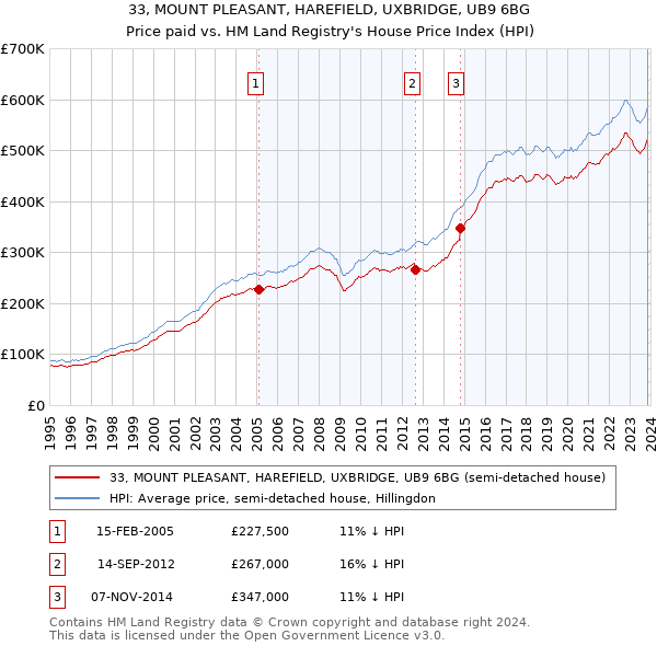 33, MOUNT PLEASANT, HAREFIELD, UXBRIDGE, UB9 6BG: Price paid vs HM Land Registry's House Price Index