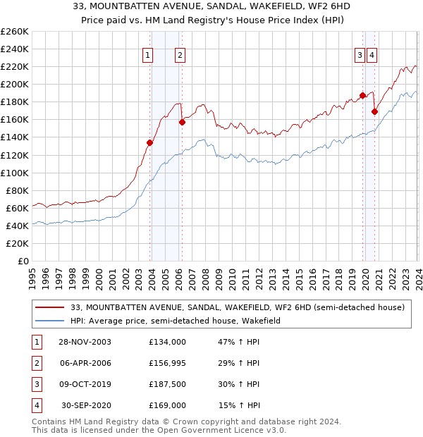 33, MOUNTBATTEN AVENUE, SANDAL, WAKEFIELD, WF2 6HD: Price paid vs HM Land Registry's House Price Index