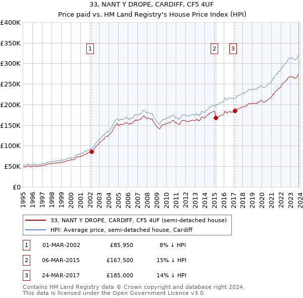 33, NANT Y DROPE, CARDIFF, CF5 4UF: Price paid vs HM Land Registry's House Price Index