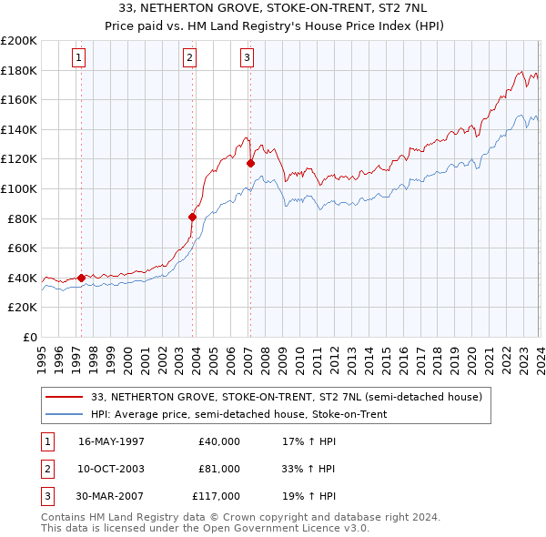 33, NETHERTON GROVE, STOKE-ON-TRENT, ST2 7NL: Price paid vs HM Land Registry's House Price Index