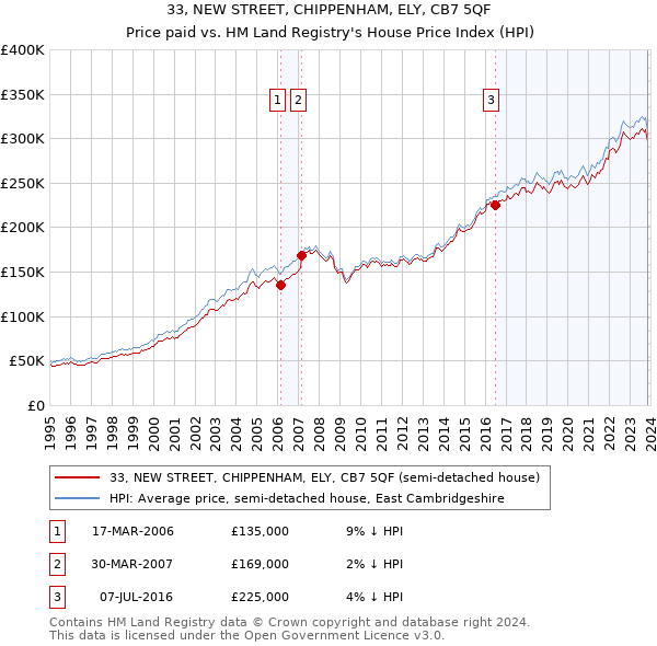 33, NEW STREET, CHIPPENHAM, ELY, CB7 5QF: Price paid vs HM Land Registry's House Price Index