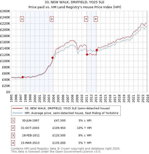 33, NEW WALK, DRIFFIELD, YO25 5LE: Price paid vs HM Land Registry's House Price Index