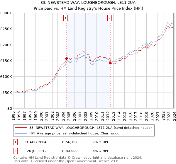 33, NEWSTEAD WAY, LOUGHBOROUGH, LE11 2UA: Price paid vs HM Land Registry's House Price Index