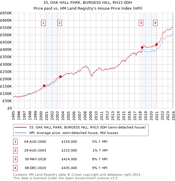 33, OAK HALL PARK, BURGESS HILL, RH15 0DH: Price paid vs HM Land Registry's House Price Index