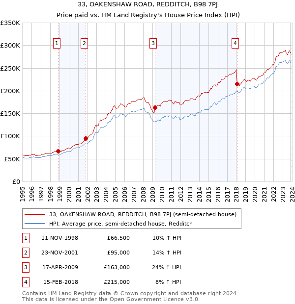 33, OAKENSHAW ROAD, REDDITCH, B98 7PJ: Price paid vs HM Land Registry's House Price Index