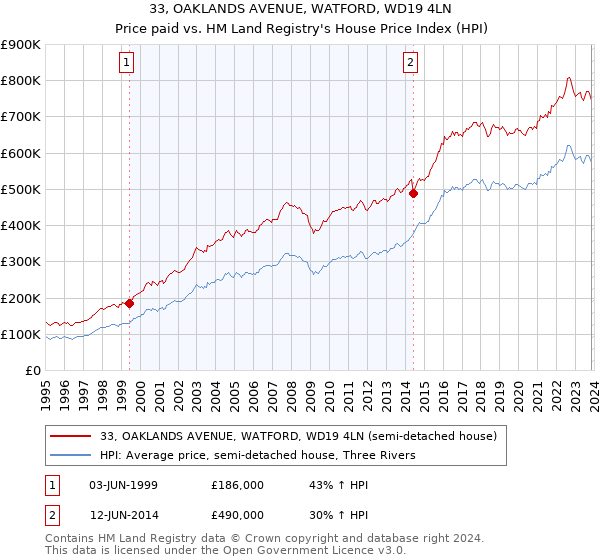 33, OAKLANDS AVENUE, WATFORD, WD19 4LN: Price paid vs HM Land Registry's House Price Index
