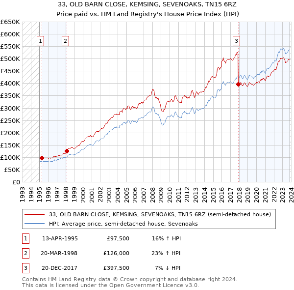 33, OLD BARN CLOSE, KEMSING, SEVENOAKS, TN15 6RZ: Price paid vs HM Land Registry's House Price Index