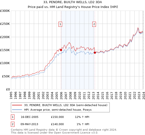 33, PENDRE, BUILTH WELLS, LD2 3DA: Price paid vs HM Land Registry's House Price Index