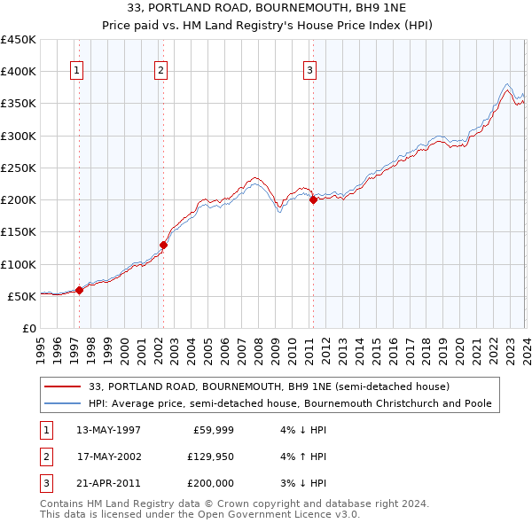 33, PORTLAND ROAD, BOURNEMOUTH, BH9 1NE: Price paid vs HM Land Registry's House Price Index