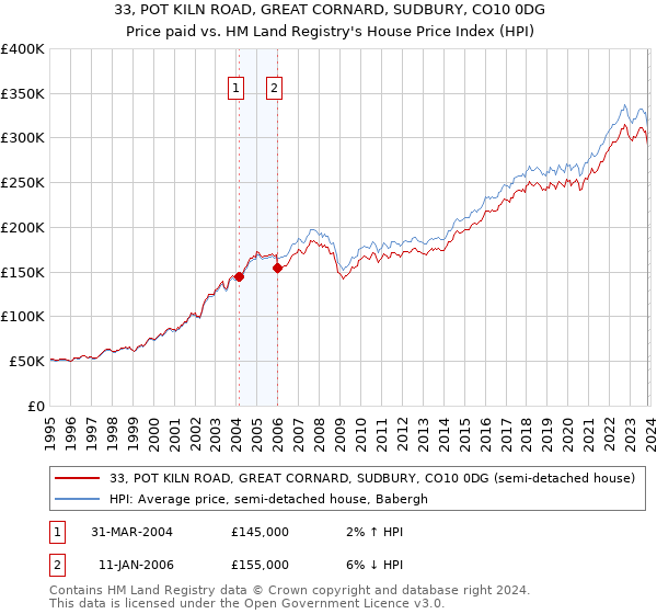 33, POT KILN ROAD, GREAT CORNARD, SUDBURY, CO10 0DG: Price paid vs HM Land Registry's House Price Index