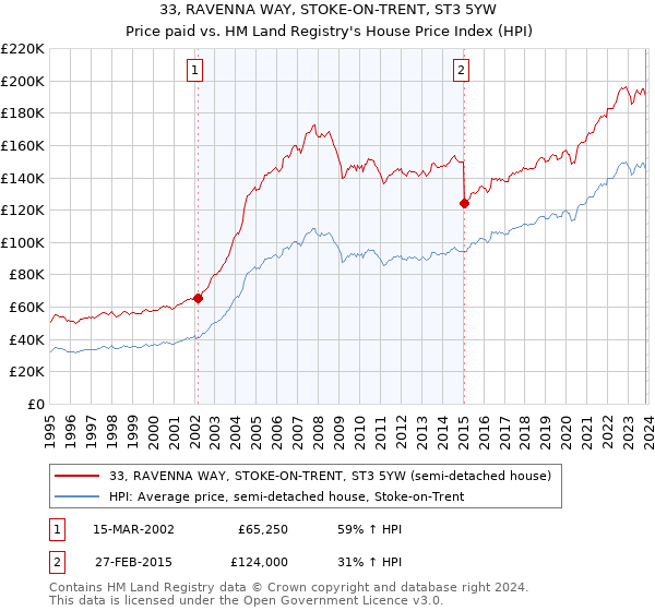 33, RAVENNA WAY, STOKE-ON-TRENT, ST3 5YW: Price paid vs HM Land Registry's House Price Index