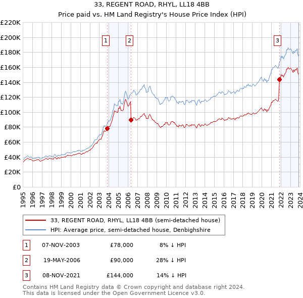 33, REGENT ROAD, RHYL, LL18 4BB: Price paid vs HM Land Registry's House Price Index