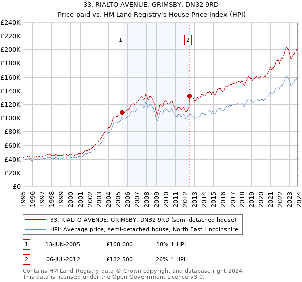 33, RIALTO AVENUE, GRIMSBY, DN32 9RD: Price paid vs HM Land Registry's House Price Index