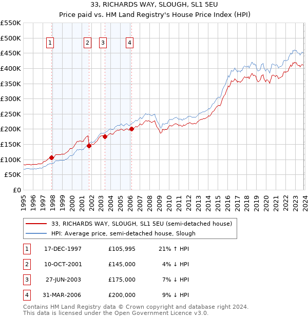 33, RICHARDS WAY, SLOUGH, SL1 5EU: Price paid vs HM Land Registry's House Price Index