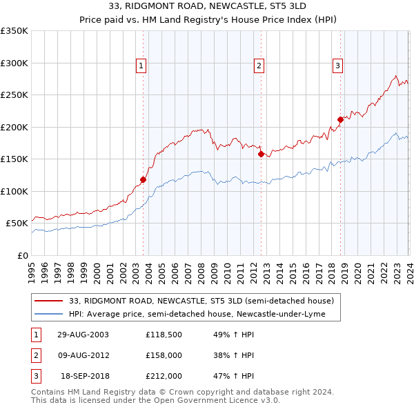 33, RIDGMONT ROAD, NEWCASTLE, ST5 3LD: Price paid vs HM Land Registry's House Price Index