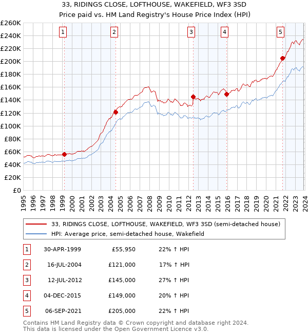 33, RIDINGS CLOSE, LOFTHOUSE, WAKEFIELD, WF3 3SD: Price paid vs HM Land Registry's House Price Index