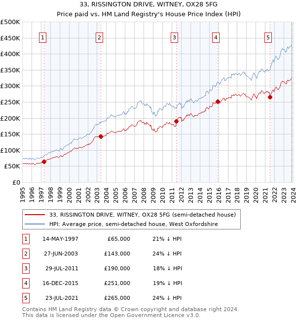 33, RISSINGTON DRIVE, WITNEY, OX28 5FG: Price paid vs HM Land Registry's House Price Index