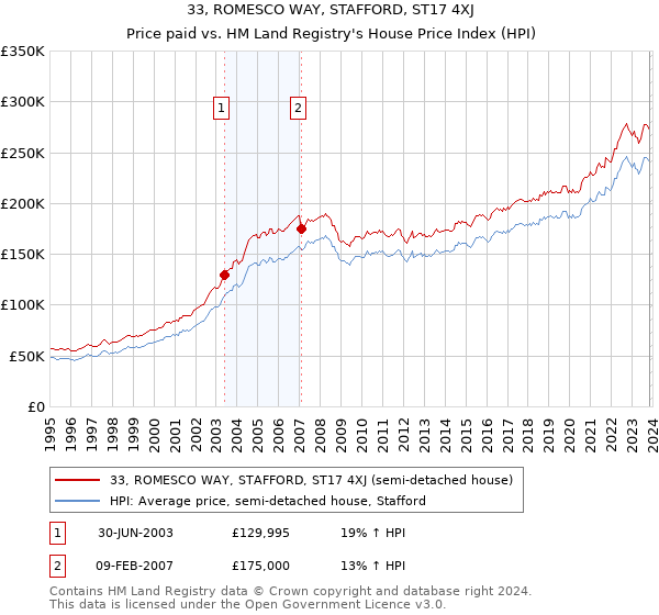 33, ROMESCO WAY, STAFFORD, ST17 4XJ: Price paid vs HM Land Registry's House Price Index