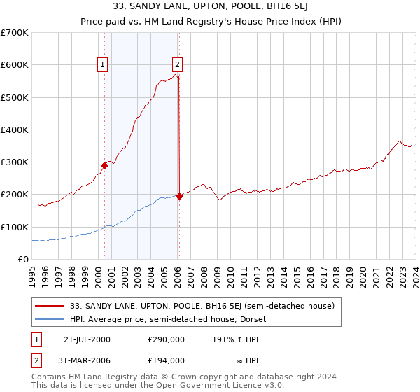33, SANDY LANE, UPTON, POOLE, BH16 5EJ: Price paid vs HM Land Registry's House Price Index