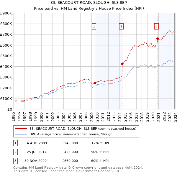 33, SEACOURT ROAD, SLOUGH, SL3 8EP: Price paid vs HM Land Registry's House Price Index