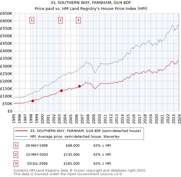 33, SOUTHERN WAY, FARNHAM, GU9 8DF: Price paid vs HM Land Registry's House Price Index